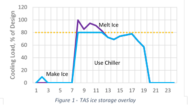 ICE STORAGE Ice storage systems represented in Figure 5 have been